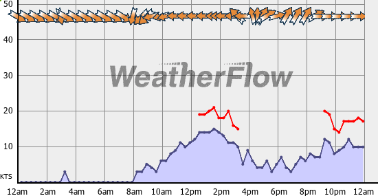 Current Wind Graph