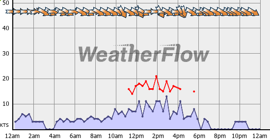 Current Wind Graph