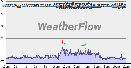 Current Wind Graph