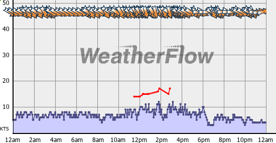 Current Wind Graph