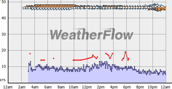Current Wind Graph