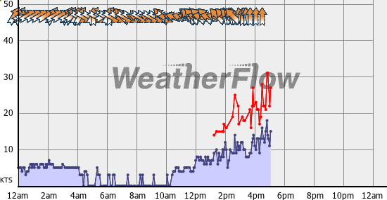 Current Wind Graph