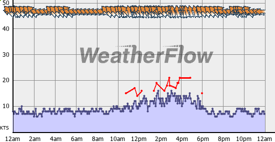Current Wind Graph