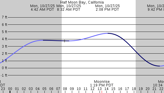 tide graph