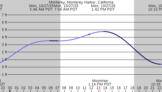 tide graph
