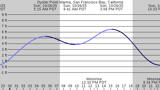 tide graph