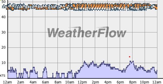 Current Wind Graph