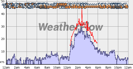 Current Wind Graph