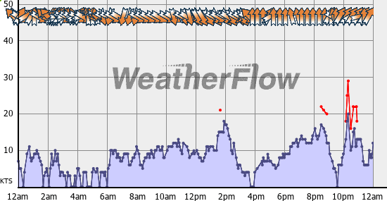 Current Wind Graph
