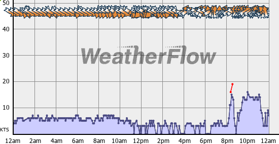 Current Wind Graph