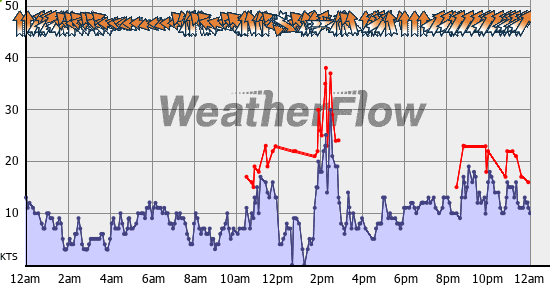 Current Wind Graph