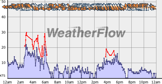 Current Wind Graph