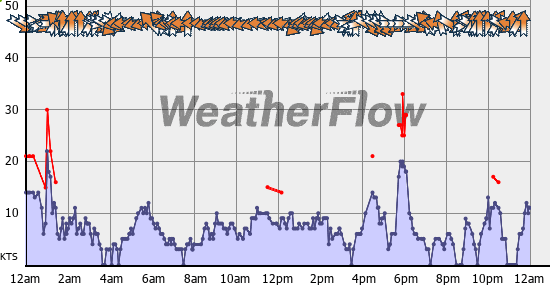 Current Wind Graph