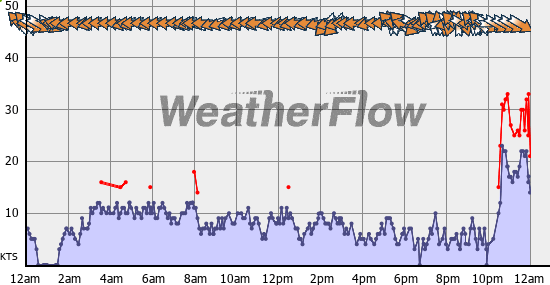 Current Wind Graph