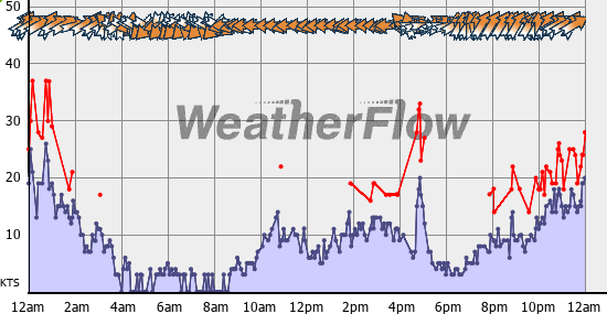 Current Wind Graph