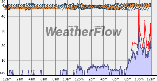 Current Wind Graph
