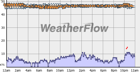 Current Wind Graph