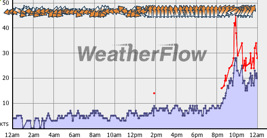 Current Wind Graph