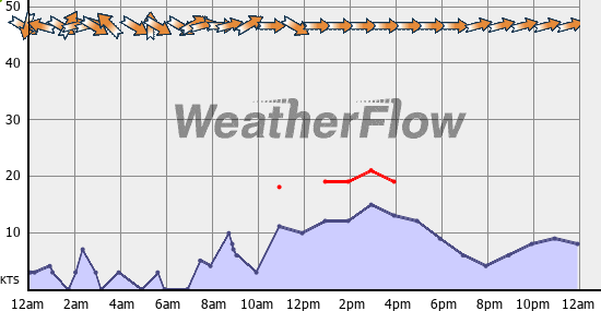 Current Wind Graph