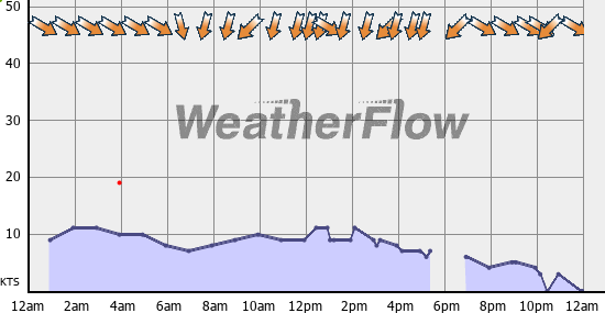 Current Wind Graph