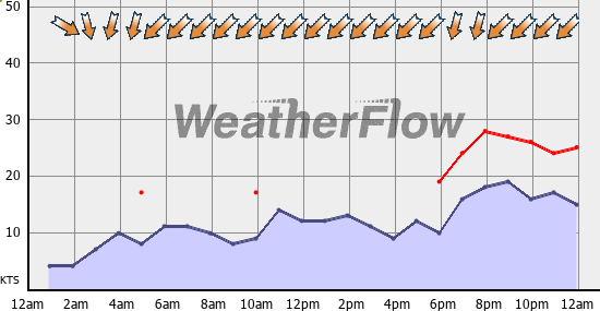 Current Wind Graph