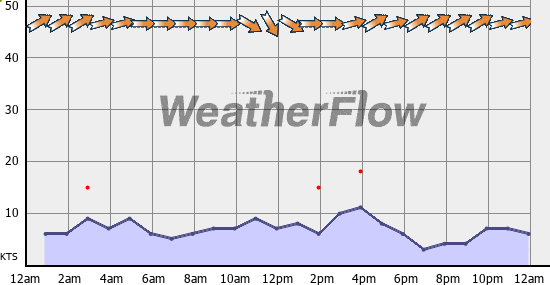 Current Wind Graph
