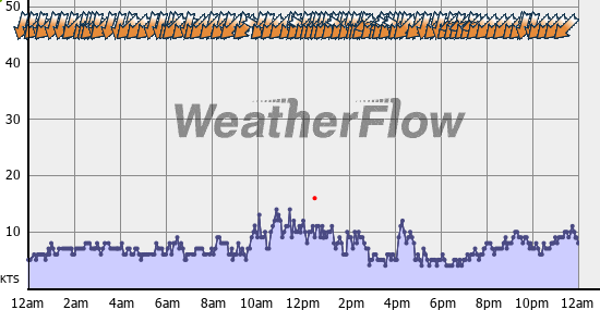 Current Wind Graph