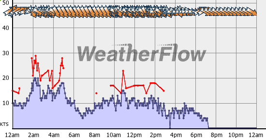 Current Wind Graph