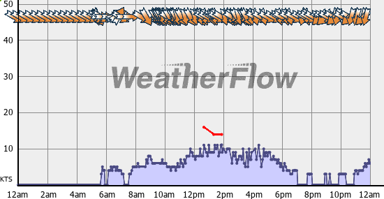 Current Wind Graph