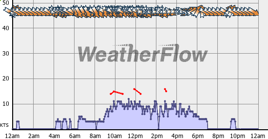 Current Wind Graph