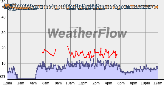Current Wind Graph