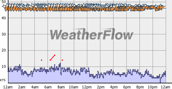 Current Wind Graph