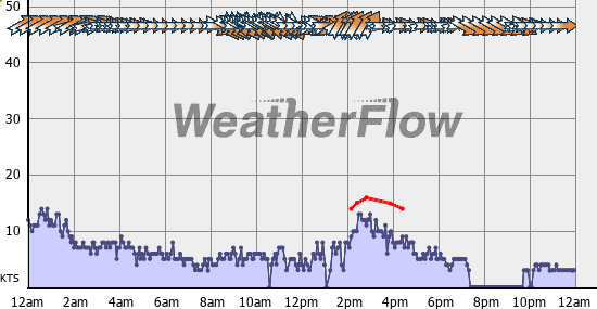 Current Wind Graph