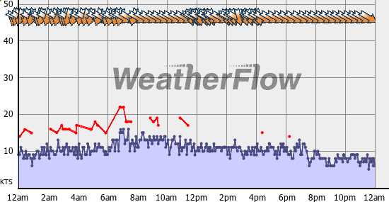 Current Wind Graph