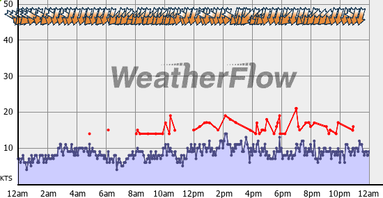 Current Wind Graph