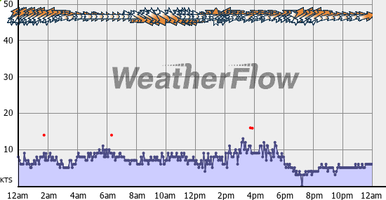 Current Wind Graph
