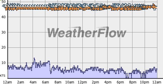 Current Wind Graph