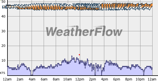 Current Wind Graph