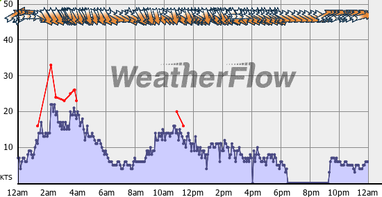 Current Wind Graph