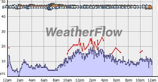 Current Wind Graph