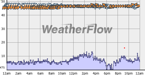 Current Wind Graph