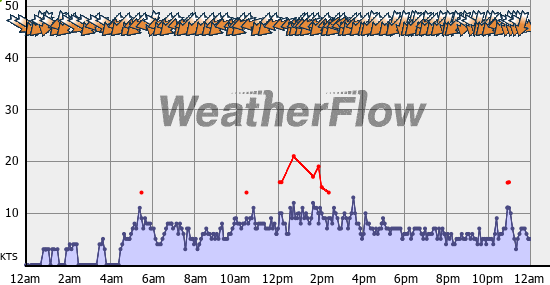Current Wind Graph