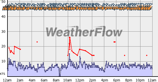 Current Wind Graph