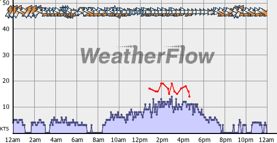 Current Wind Graph