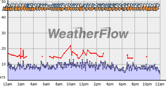 Current Wind Graph