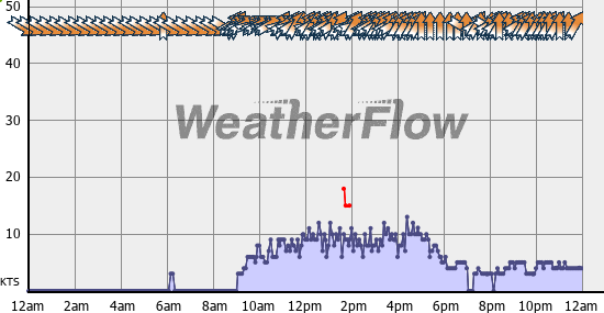 Current Wind Graph
