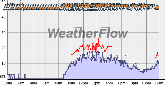 Current Wind Graph