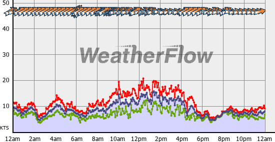 Current Wind Graph