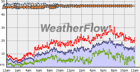Current Wind Graph