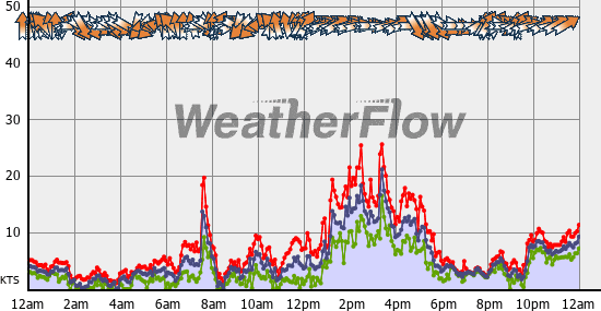 Current Wind Graph